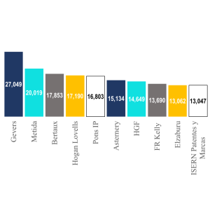Wykres: ranking pełnomocników w UE według liczby zgłoszeń – Gevers 27 049, Metida 20 019, Bertaux 17 853